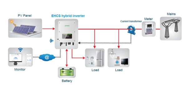 DC إلى AC العاكس