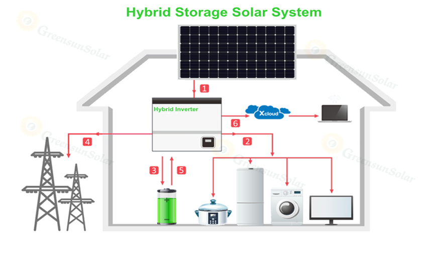 نظام تخزين الطاقة الشمسية الهجين 5Kw 10Kw