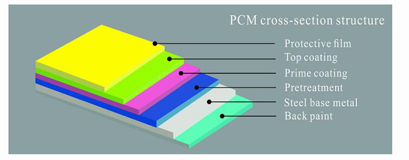 صفائح الفولاذ المطلية بالألوان الرائعة PCM لـ Fefrigertor