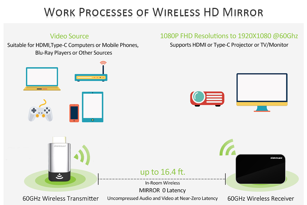60 جيجا هرتز واي فاي لاسلكي HDMI المرآة الارسال